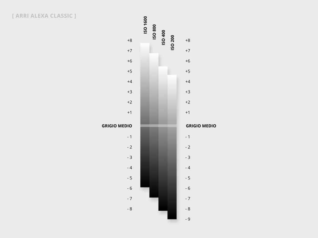 Gamma dinamica del sensore della Arri Alexa Classic