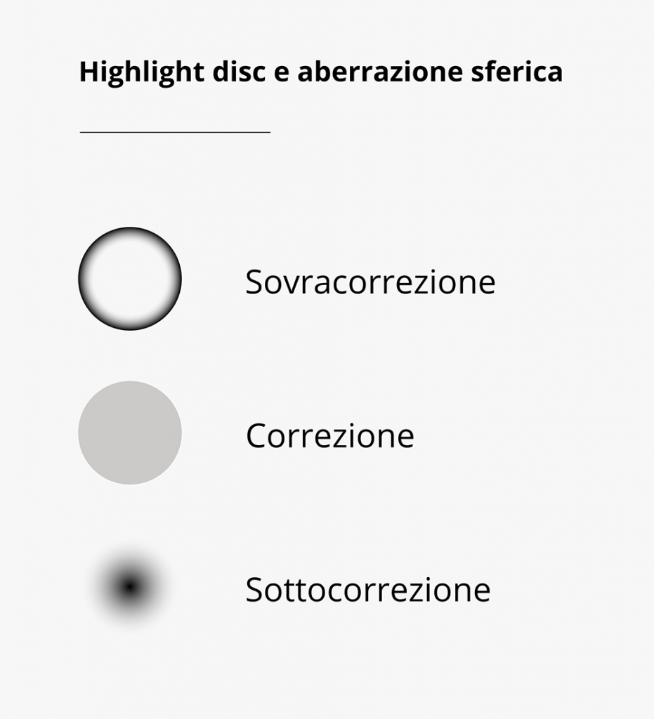 Bokeh balls e correzione ottica