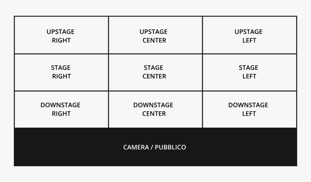 Le direzioni del palco teatrale